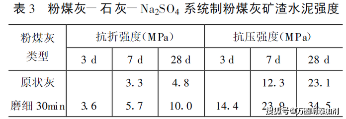 粉煤灰-石灰-硫酸盐系统中石灰与石膏的作用机制